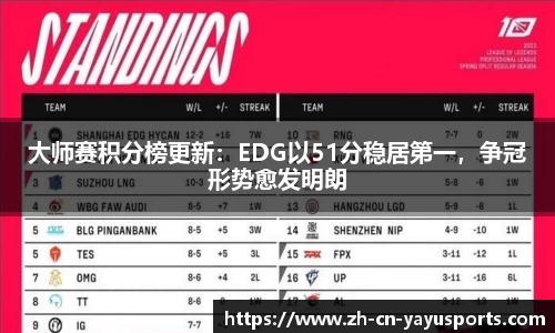 大师赛积分榜更新:EDG以51分稳居第一,争冠形势愈发明朗